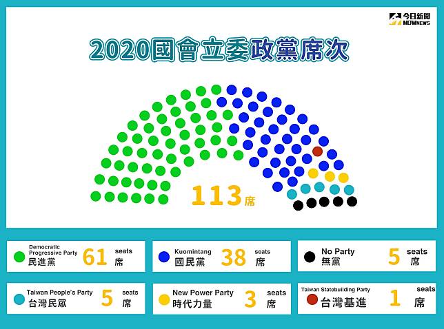 ▲第10屆立法委員選舉結果於今（11）日晚間出爐，民進黨拿下61席過半，國民黨取得38席。（圖／NOWnews製表）