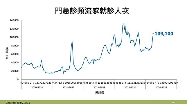 第52週（12/22-12/28）類流感門急診就診約10萬9千人次，近期呈上升趨勢。（圖／疾管署提供）