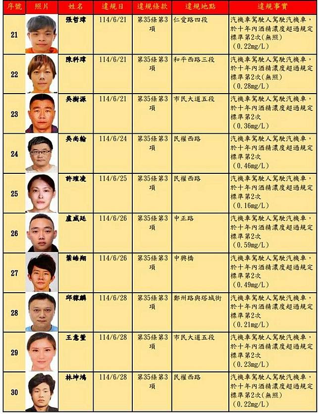 台北市酒（毒）駕及拒測累犯名單公布30人，累犯者仍以男性居多。（北市府提供）