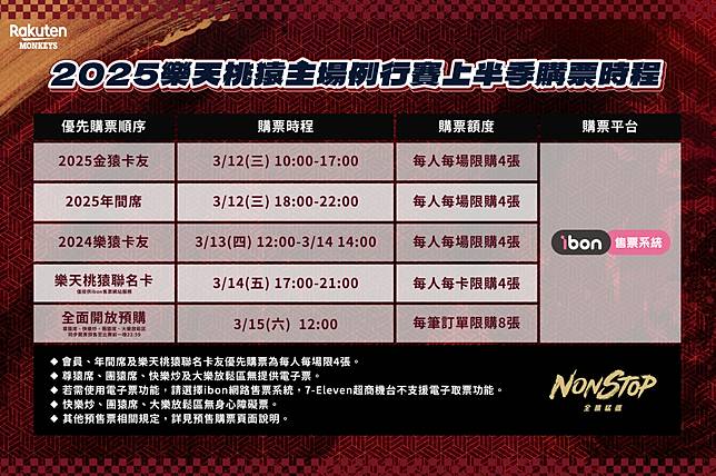 樂天桃猿上半季主場門票12日優先購票　15日全面開賣