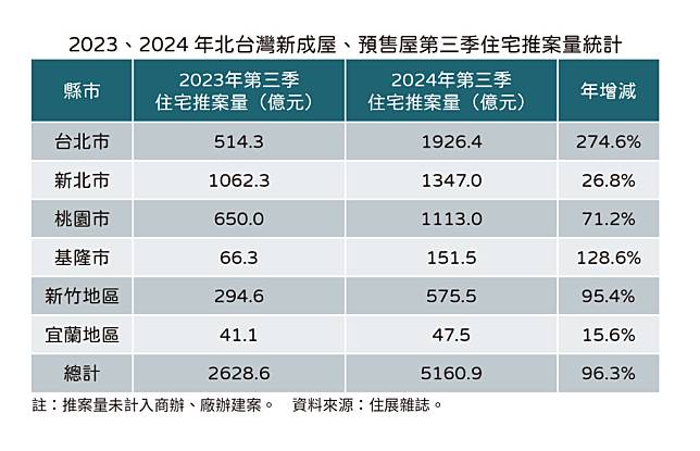 2023、2024年北台灣新成屋、預售屋第三季住宅推案量統計