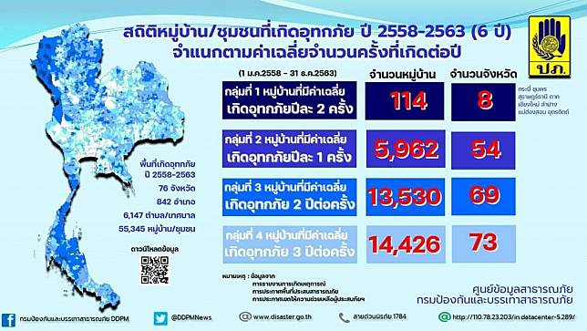 ปภ.รายงานข้อมูลพื้นที่เสี่ยงอุทกภัย เตรียมรับมืออุทกภัยในฤดูฝน