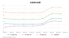 受到中東情勢升溫，台灣油價持續上揚。鄧白氏提供