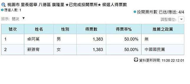 桃園市八德區有里長選戰出現同票狀況，依照選罷法，兩人須抽籤決定當選名單。(圖擷自中選會)