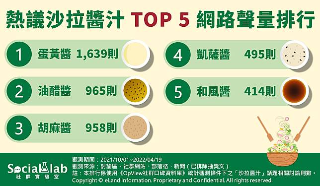 ▲熱議沙拉醬汁TOP5網路聲量排行