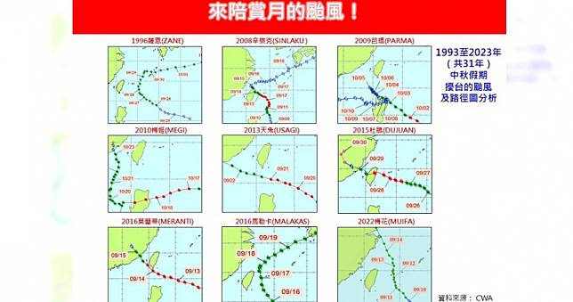 歷年中秋颱風「過半是強颱」！　氣象專家：熱帶擾動成颱後「這2天」接近台灣