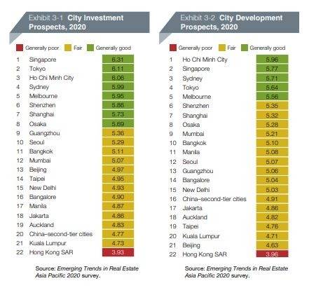 亞太房地產投資前景及發展前景排名 (圖表取自 PwC 官網報告)