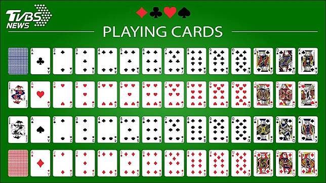 許多人都玩過撲克牌，除了4種花色各13張外，另外還有2張鬼牌，整副牌一共是54張。(示意圖／TVBS)