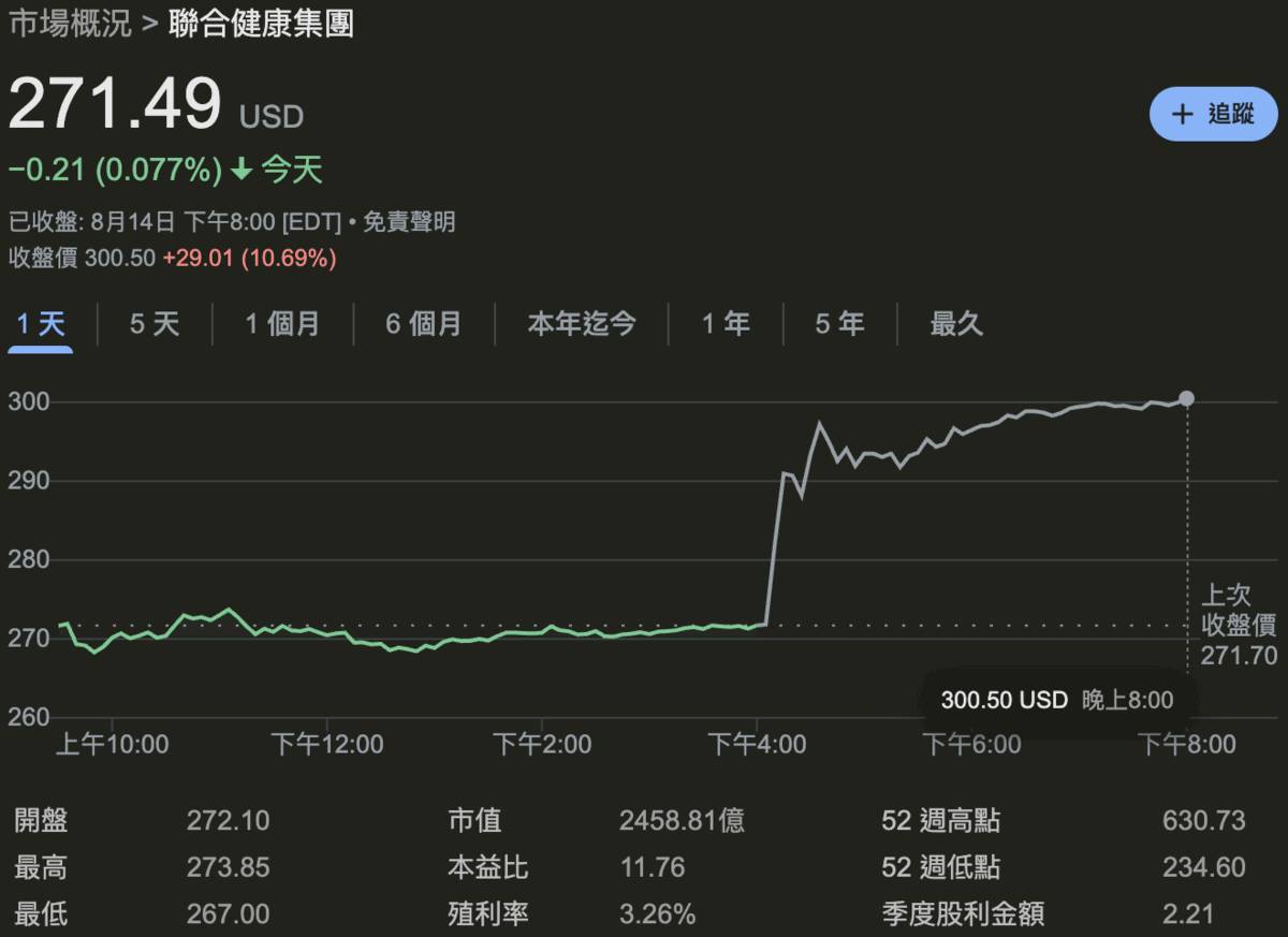 透視13F文件》波克夏Q2再拋蘋果、減持美銀開倉聯合健康「481億神祕投資」揭曉| 新頭殼| LINE TODAY