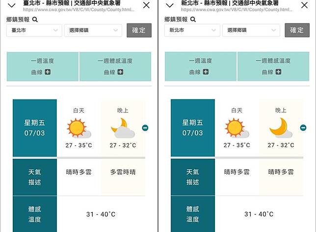 包含雙北及嘉義市、屏東的體感溫度均上看40度，預估今日近中午前後紫外線偏強，可來到過量或危險等級，外出請做好防曬並多補充水分。(圖擷取自中央氣象署)