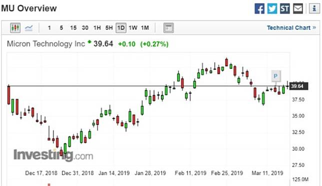 美光科技走勢圖。(圖：investing)