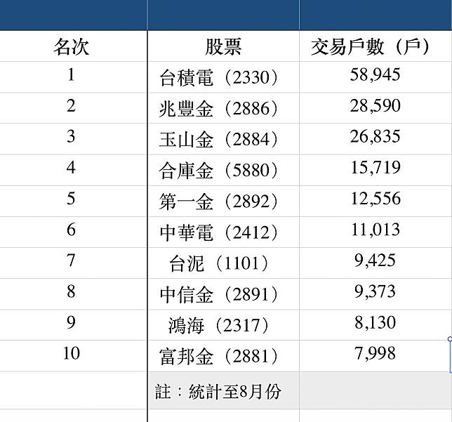 資料來源：證交所