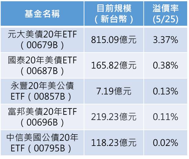 資料來源：各家基金公司官網，記者整理；表格按溢價率排序