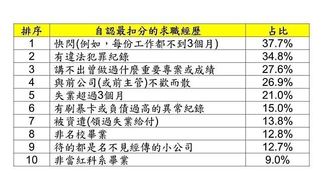 資料來源：104玩數據。資料說明：排序11以後的選項包括：被降職、退學、部門曾被裁撤、網路社群有負評、久留(例如，一份工作超過10年)、延畢、公司曾被併購、學分被當。