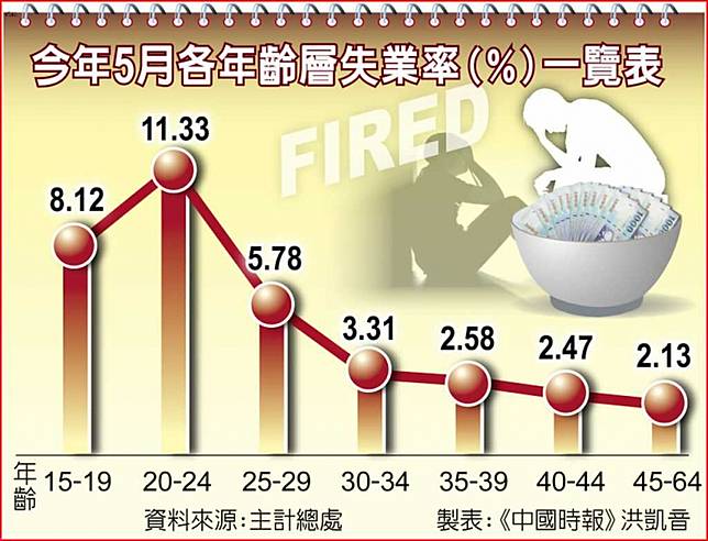 今年5月各年齡層失業率（％）一覽表