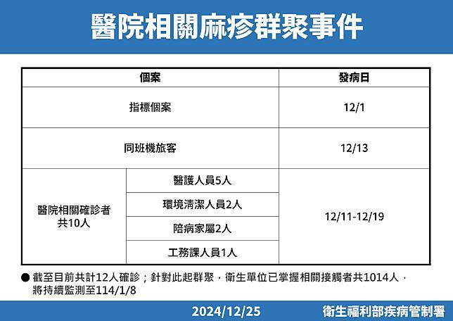 國內中部醫院麻疹群聚案再增7例，累計12人確診。(疾管署提供)