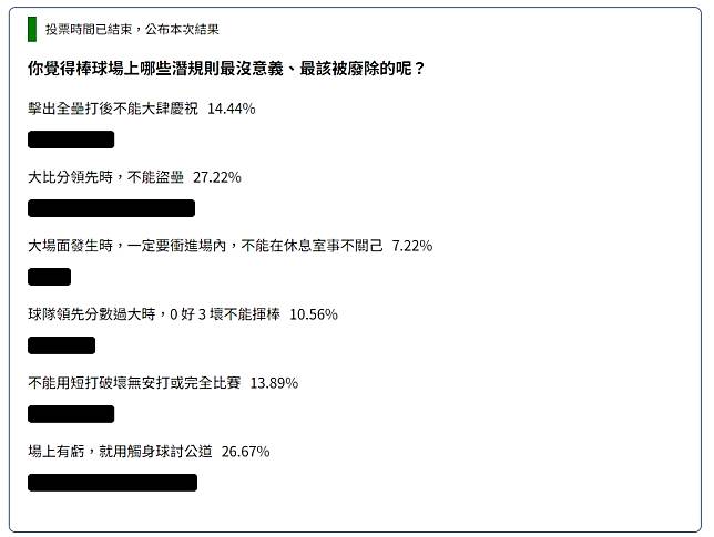 「大場面發生時，一定要衝進場內，不能在休息室事不關己」是所有選項當中，得票率最低的選項。