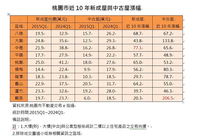 根據桃園市不動產交易e指通的資料，2015年的第一季到今年2024年的第一季房價變化，新成屋的漲幅最高的是中壢區，單價由當年的21.9萬/坪，推升至38.8萬/坪，漲幅高達77.1%。(圖/台灣房屋提供)