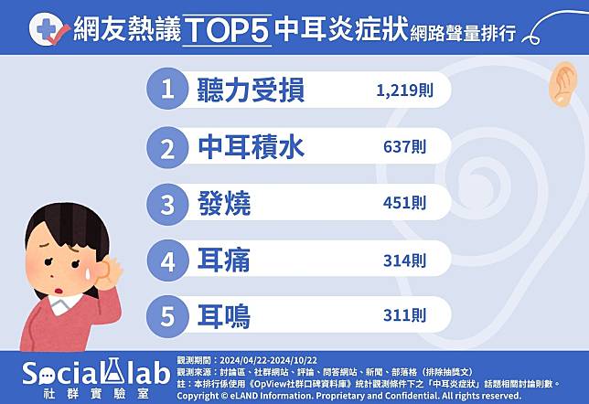 ▲ 網友熱議TOP5中耳炎症狀 網路聲量排行