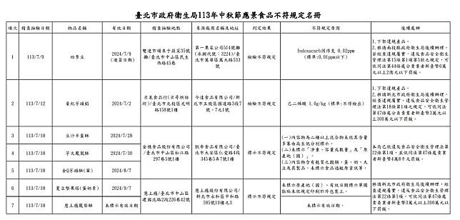 台北市政府衛生局113年中秋節應景食品不符規定名冊。（圖／北市衛生局提供）