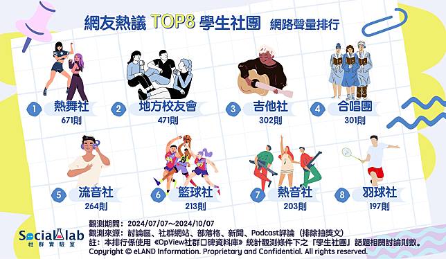 ▲ 網友熱議TOP8學生社團 網路聲量排行