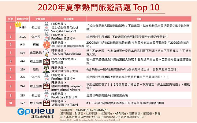 ▲2020夏季熱門旅遊話題Top10