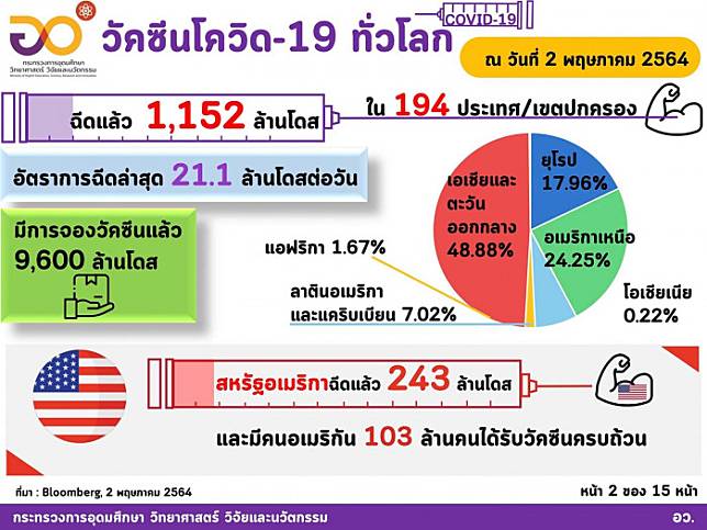 สำรวจการฉีดวัคซีนโควิดทั่วโลก ประเทศไทยอยู่ตรงไหน?