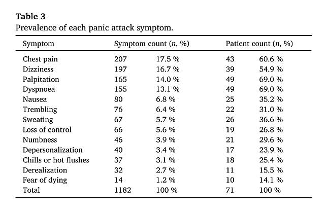 常見的恐慌症症狀與一些心血管、胸腔、神經疾病症狀相似。取自 Frontiers