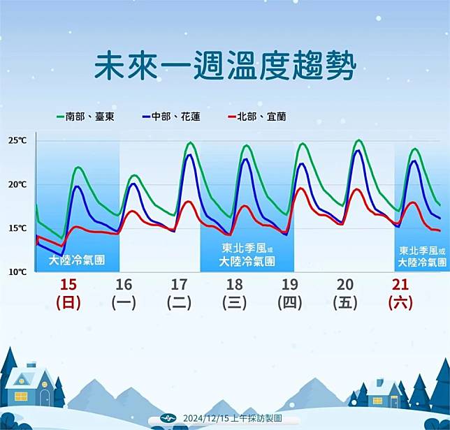 中央氣象署15日表示，未來一週還有兩波冷空氣來襲，溫度會再下探。(氣象署提供)