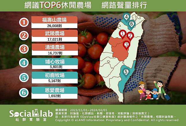 ▲ 網議TOP6休閒農場 網路聲量排行