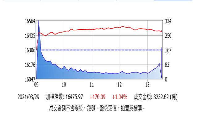 美股激勵下台股勁揚170點　店頭市場創新高更激情