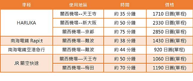 關西機場→大阪市區