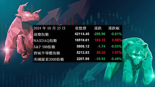 【美股盤勢分析】科技股領漲，迎接超級財報週！(2024.10.28)