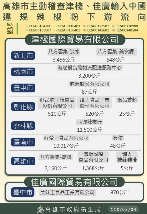 津棧、佳廣2家業者進口中國含蘇丹紅的辣椒粉3.4萬多公斤，流向7縣市14家下游業者名單。(高雄市衛生局提供)