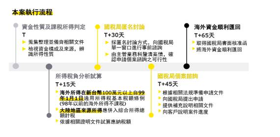林太太夫妻出售中國房地產 如何將錢匯回台灣？