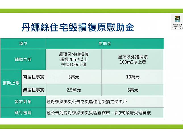 慰助金發放對象以政院通過劃定為災區的受災戶為主，只要民宅有實際居住事實，無論損壞為屋頂或外牆，經地方政府勘查確認後，將可依損壞面積核發每戶5萬或10萬元慰助金；如果沒有居住事實，前述慰問金也可減半申請。（圖：內政部提供）