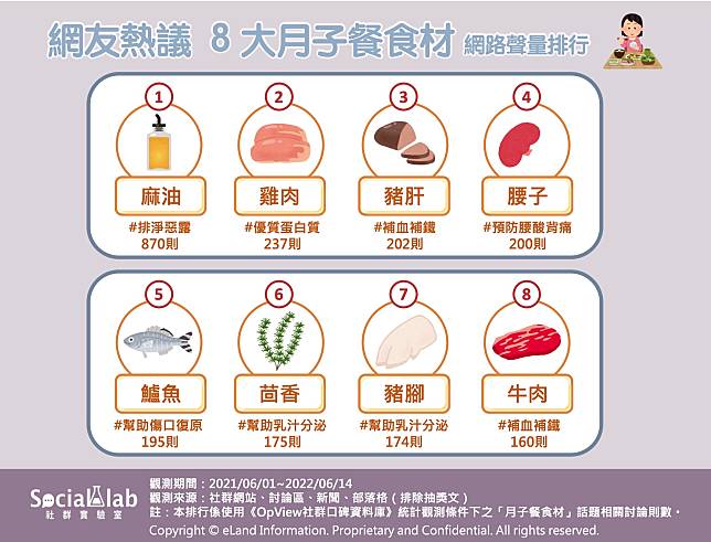 ▲ 網友熱議8大月子餐食材 網路聲量排行