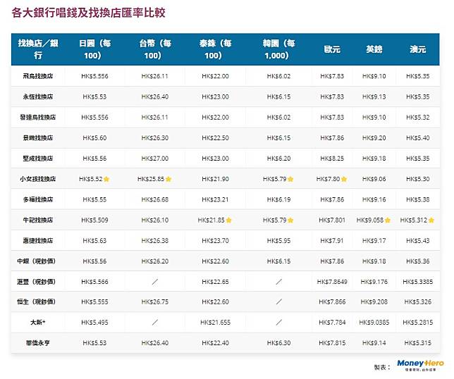 註︰以上為2022年9月7日之現鈔參考匯價，為找換行及銀行的外匯賣出價。 於疫情下，各家銀行營業時間都各有安排，如需透過銀行兌換外幣，則需留意。（*電匯匯率，而大新銀行必須實時致電查詢現金匯率）