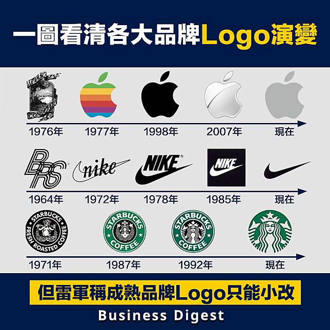 【商業演化史】一圖看清各大品牌Logo的演變