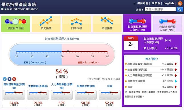 2月季調後的台灣製造業採購經理人指數(PMI)回升至54%，重回擴張軌道。(圖擷自景氣指標查詢系統)