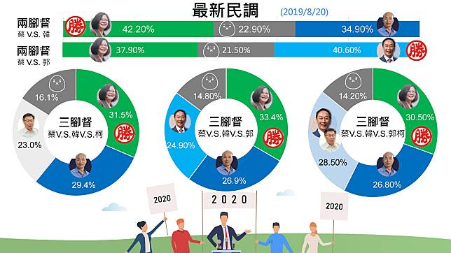 郭台銘辦公室「內部民調」數據顯示，若2020總統大選只有蔡英文總統和郭台銘2組候選人對決，郭台銘可望擊敗蔡英文。（圖 / 郭台銘辦公室提供）