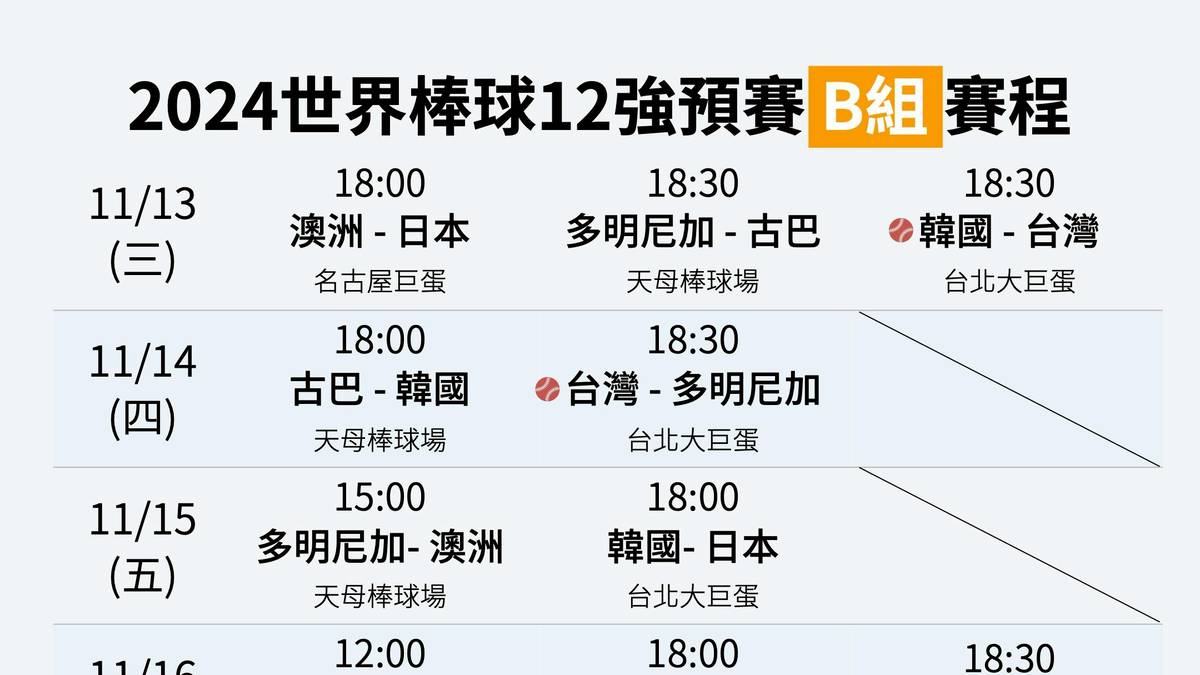 每日更新｜棒球12強賽：11/13（三）晚上 18:30 台灣 vs 韓國大巨蛋點燃 B 組戰火！ | 關鍵評論網 | LINE TODAY