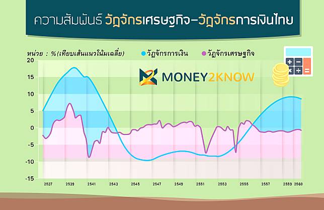 ตัวแบบ”วัฏจักรทางการเงิน” อีกเครื่องมือ ชี้ความเสี่ยงเศรษฐกิจ