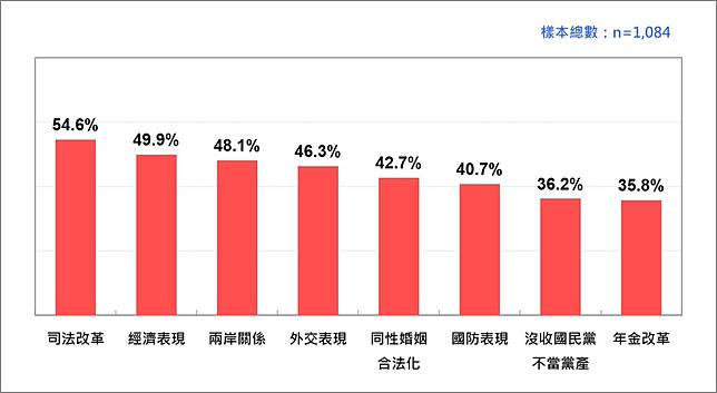   圖：台灣民意基金會提供 