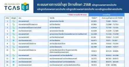 DEK68 ไหวมั้ย? ทปอ. คาดการณ์คะแนน TCAS68 กลุ่มคณะ กสพท ทั้ง 68 สาขาแล้ว ...