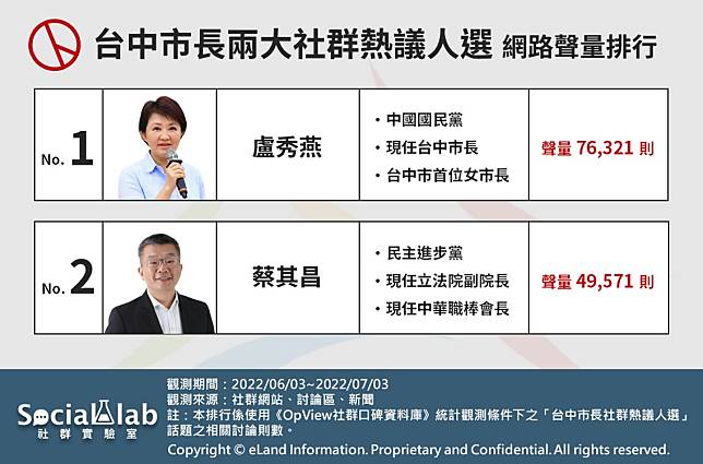 ▲ 台中市長兩大社群熱議人選 網路聲量排行