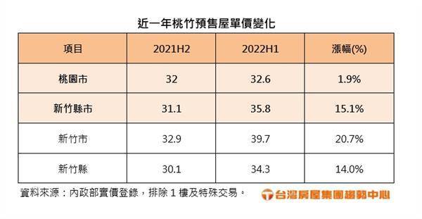 相較於桃園市，新竹地區的房價半年就成長1成5，光是新竹市的增幅就達到2成。取自台灣房屋