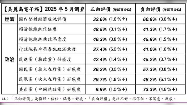 《美麗島電子報》今（26）日公布最新民調。（圖／美麗島電子報提供）