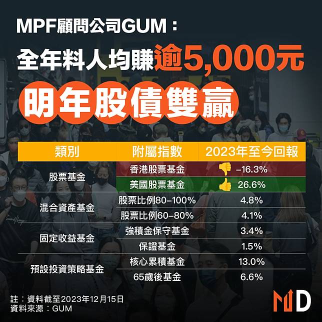 【強積金】MPF顧問公司GUM︰全年料人均賺逾5,000元