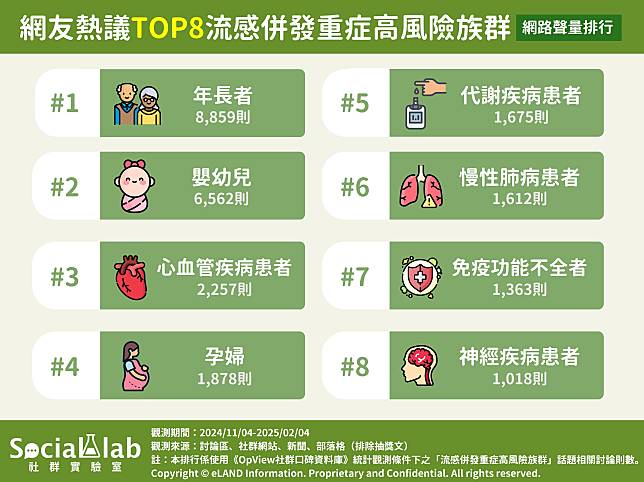 ▲ 網友熱議TOP8流感併發重症高風險族群 網路聲量排行